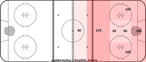 Shot Heat Map