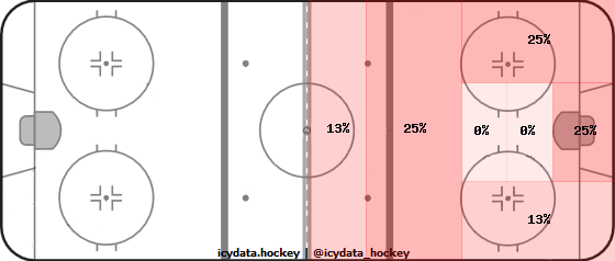 Shot Heat Map