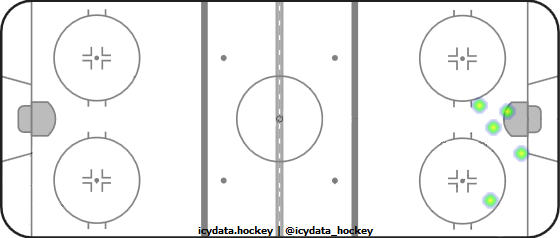 Goal Heat Map