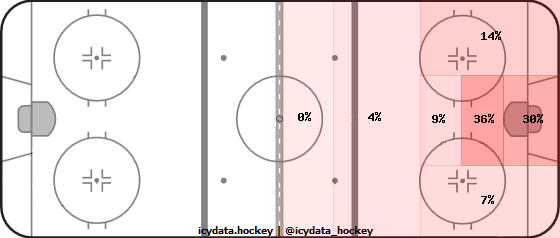 Shot Heat Map