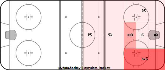 Shot Heat Map