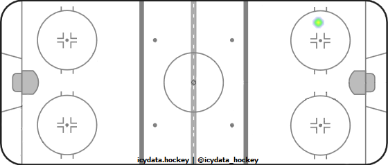 Goal Heat Map