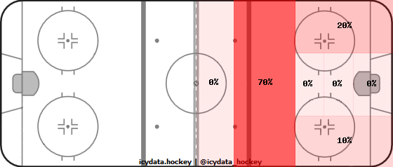 Shot Heat Map