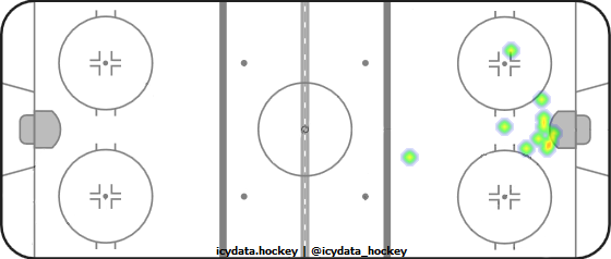 Goal Heat Map