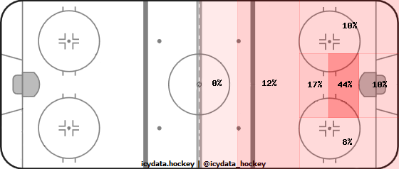 Shot Heat Map