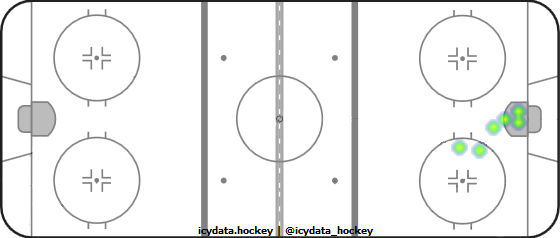 Goal Heat Map