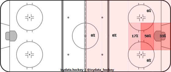 Goal Heat Map