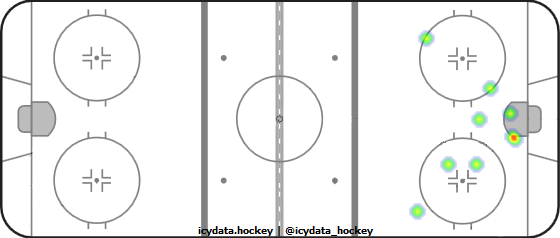 Shot Heat Map