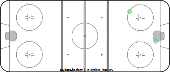 Goal Heat Map