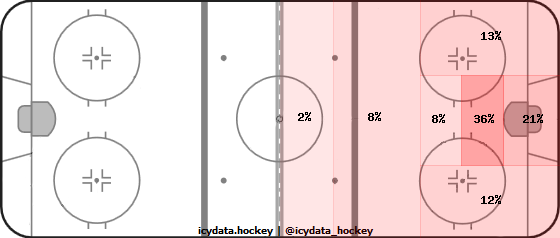 Shot Heat Map