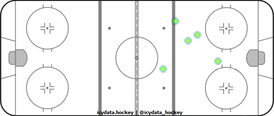 Shot Heat Map