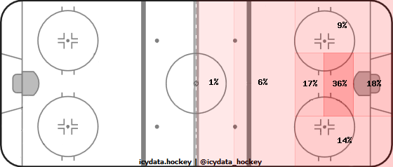 Shot Heat Map