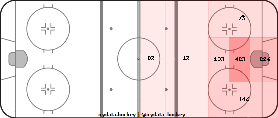 Goal Heat Map