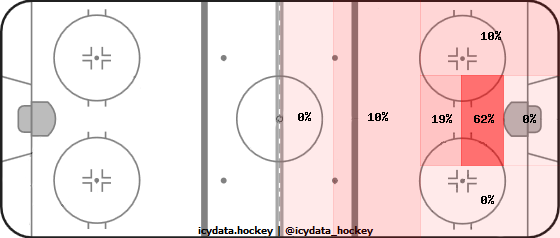 Goal Heat Map