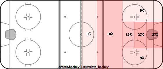 Goal Heat Map