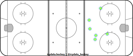 Goal Heat Map