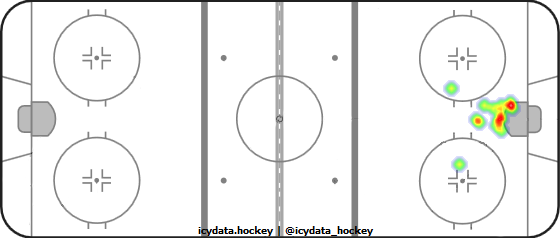 Goal Heat Map