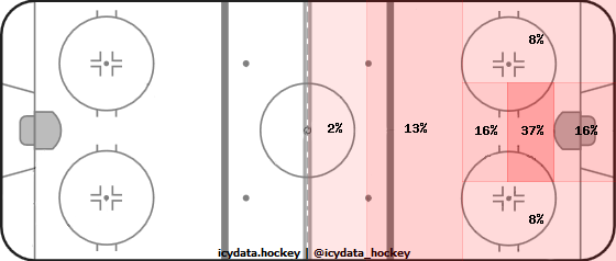 Shot Heat Map