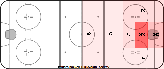 Goal Heat Map