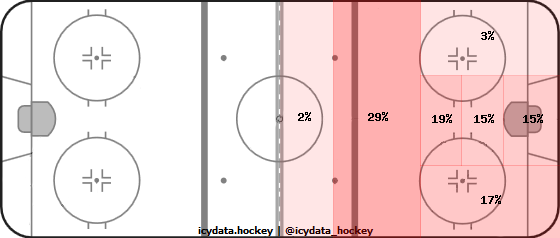 Goal Heat Map