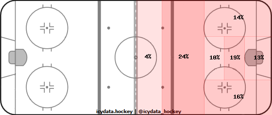 Shot Heat Map