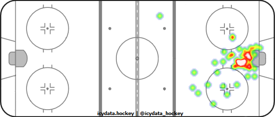 Goal Heat Map