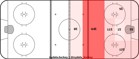 Shot Heat Map