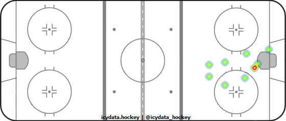 Goal Heat Map