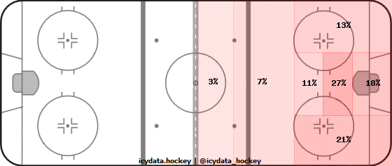 Shot Heat Map