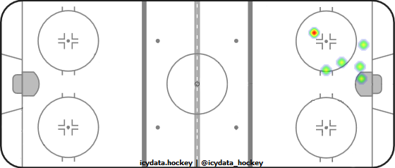 Goal Heat Map