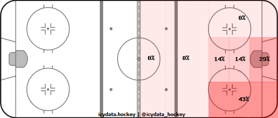 Goal Heat Map