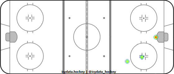 Shot Heat Map