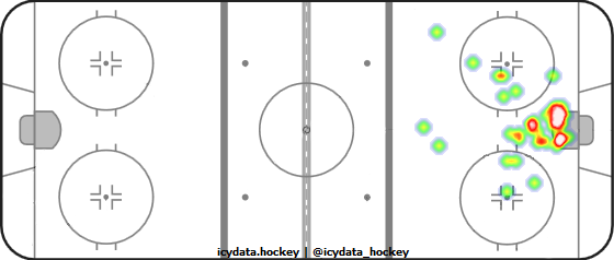 Goal Heat Map