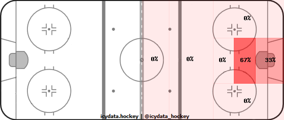 Shot Heat Map