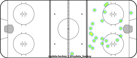 Goal Heat Map