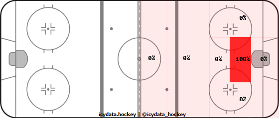 Shot Heat Map