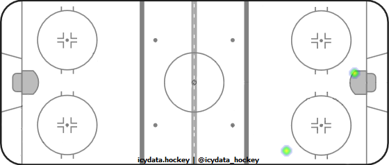 Shot Heat Map