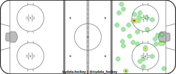 Shot Heat Map