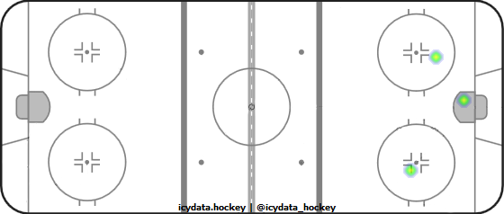 Goal Heat Map