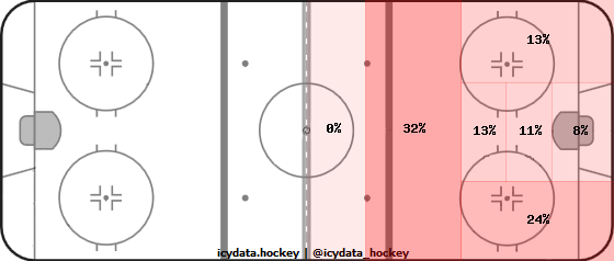 Shot Heat Map