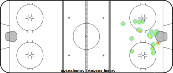 Shot Heat Map