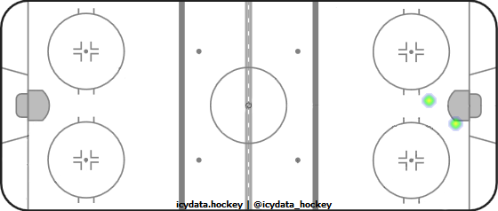 Goal Heat Map