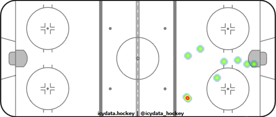 Goal Heat Map