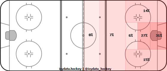 Shot Heat Map