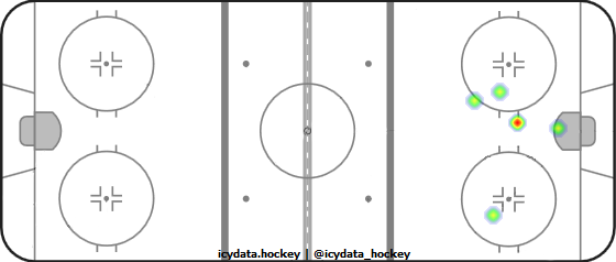 Shot Heat Map