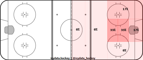 Shot Heat Map