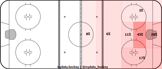 Shot Heat Map