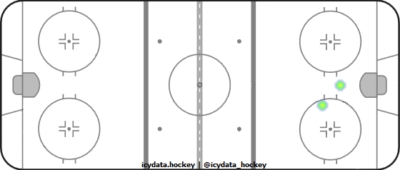 Shot Heat Map