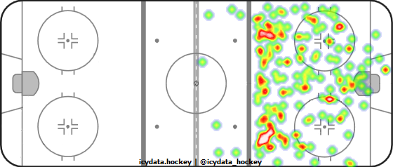 Shot Heat Map