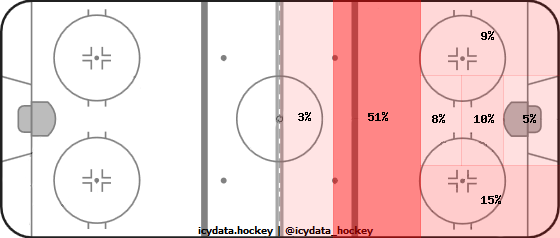 Shot Heat Map